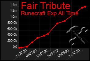 Total Graph of Fair Tribute