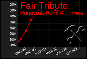 Total Graph of Fair Tribute