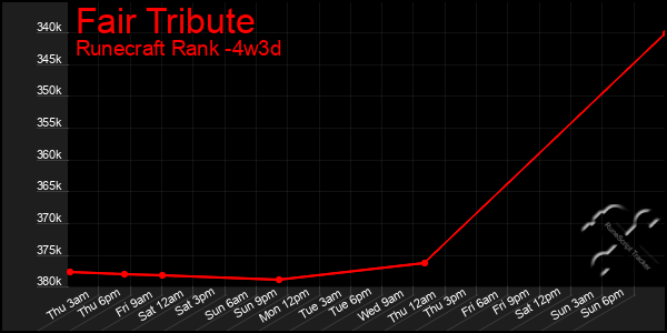 Last 31 Days Graph of Fair Tribute