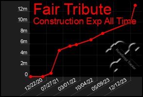 Total Graph of Fair Tribute