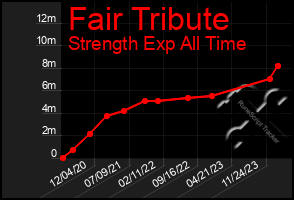 Total Graph of Fair Tribute