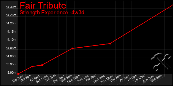 Last 31 Days Graph of Fair Tribute