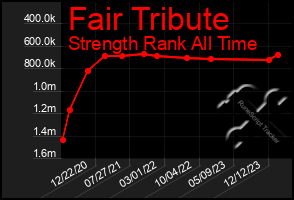 Total Graph of Fair Tribute