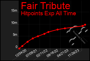 Total Graph of Fair Tribute