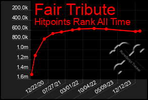 Total Graph of Fair Tribute