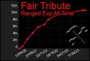 Total Graph of Fair Tribute