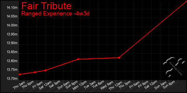 Last 31 Days Graph of Fair Tribute