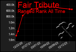 Total Graph of Fair Tribute