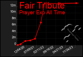 Total Graph of Fair Tribute