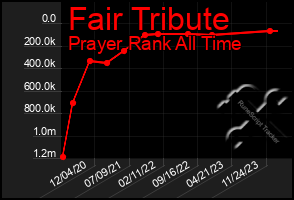 Total Graph of Fair Tribute