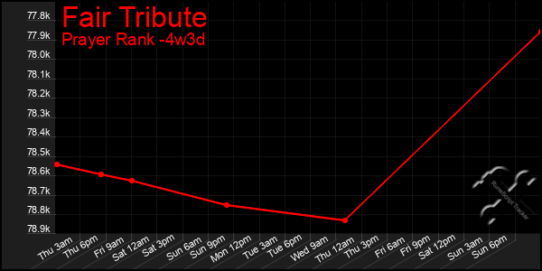 Last 31 Days Graph of Fair Tribute