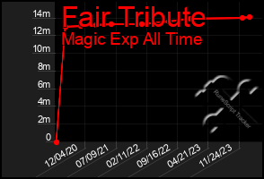 Total Graph of Fair Tribute