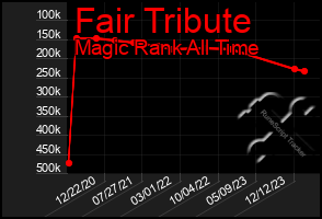 Total Graph of Fair Tribute