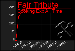 Total Graph of Fair Tribute