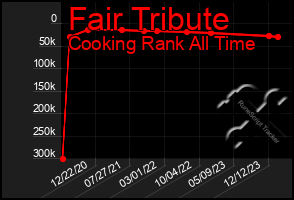 Total Graph of Fair Tribute