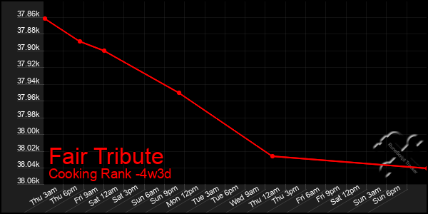 Last 31 Days Graph of Fair Tribute