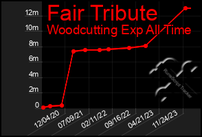 Total Graph of Fair Tribute