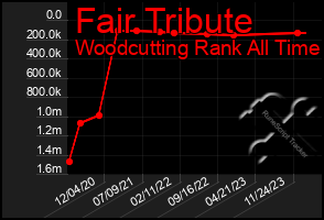 Total Graph of Fair Tribute