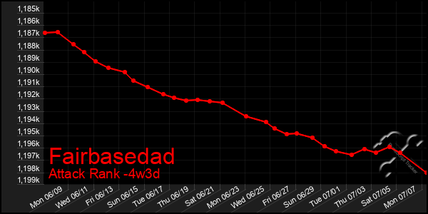 Last 31 Days Graph of Fairbasedad
