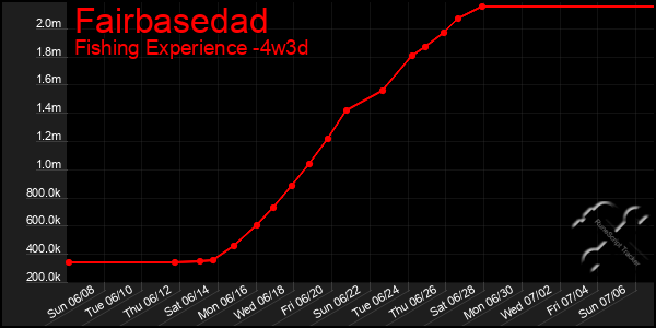 Last 31 Days Graph of Fairbasedad