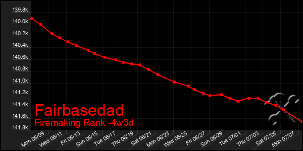 Last 31 Days Graph of Fairbasedad