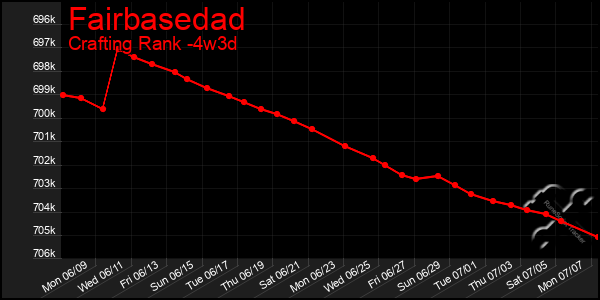 Last 31 Days Graph of Fairbasedad