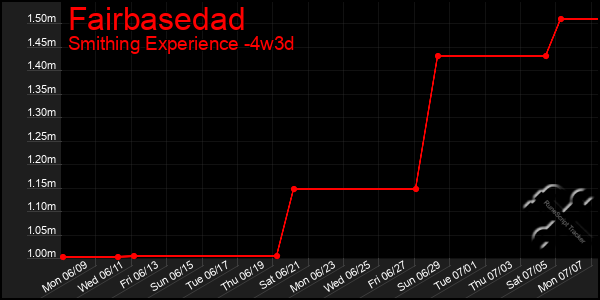 Last 31 Days Graph of Fairbasedad