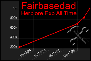Total Graph of Fairbasedad