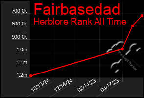 Total Graph of Fairbasedad