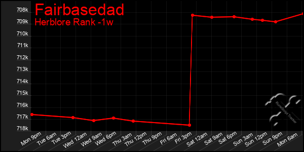 Last 7 Days Graph of Fairbasedad