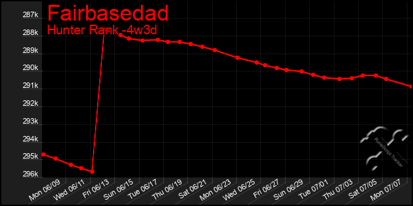 Last 31 Days Graph of Fairbasedad