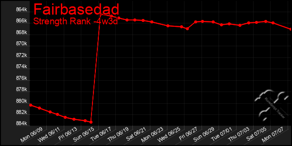 Last 31 Days Graph of Fairbasedad