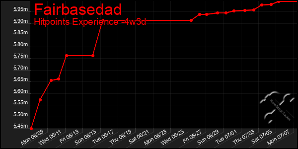 Last 31 Days Graph of Fairbasedad