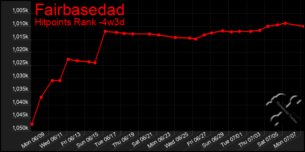Last 31 Days Graph of Fairbasedad
