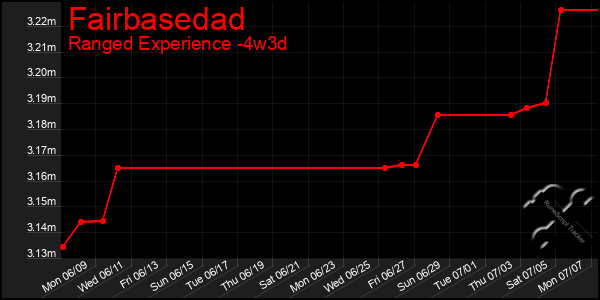 Last 31 Days Graph of Fairbasedad