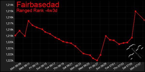 Last 31 Days Graph of Fairbasedad