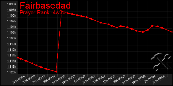 Last 31 Days Graph of Fairbasedad