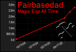 Total Graph of Fairbasedad