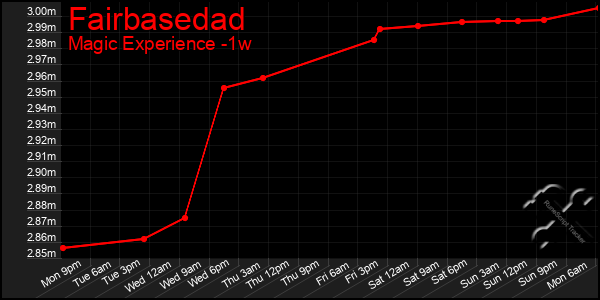 Last 7 Days Graph of Fairbasedad