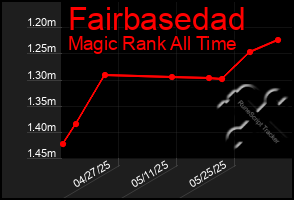 Total Graph of Fairbasedad
