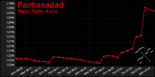 Last 31 Days Graph of Fairbasedad