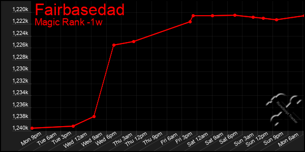 Last 7 Days Graph of Fairbasedad