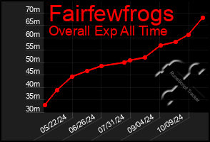 Total Graph of Fairfewfrogs