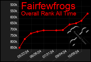 Total Graph of Fairfewfrogs