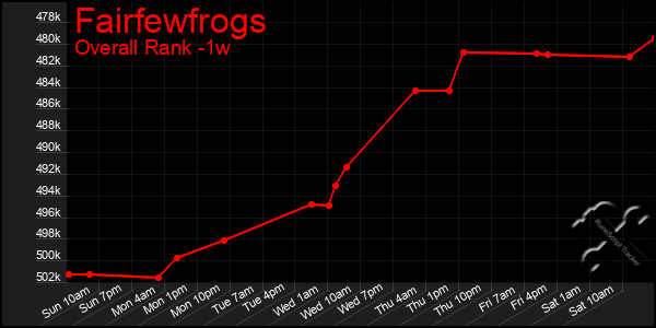 1 Week Graph of Fairfewfrogs