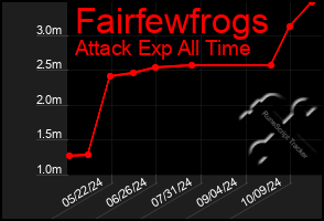 Total Graph of Fairfewfrogs