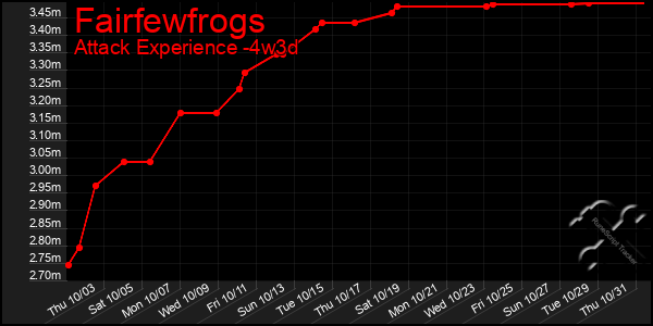 Last 31 Days Graph of Fairfewfrogs