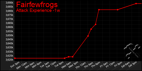 Last 7 Days Graph of Fairfewfrogs