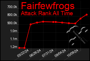 Total Graph of Fairfewfrogs