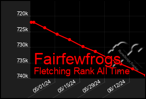 Total Graph of Fairfewfrogs